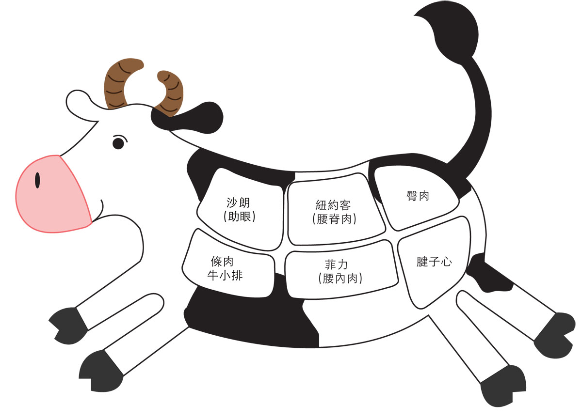 牛部位圖（加到產品頁面上面廣告）